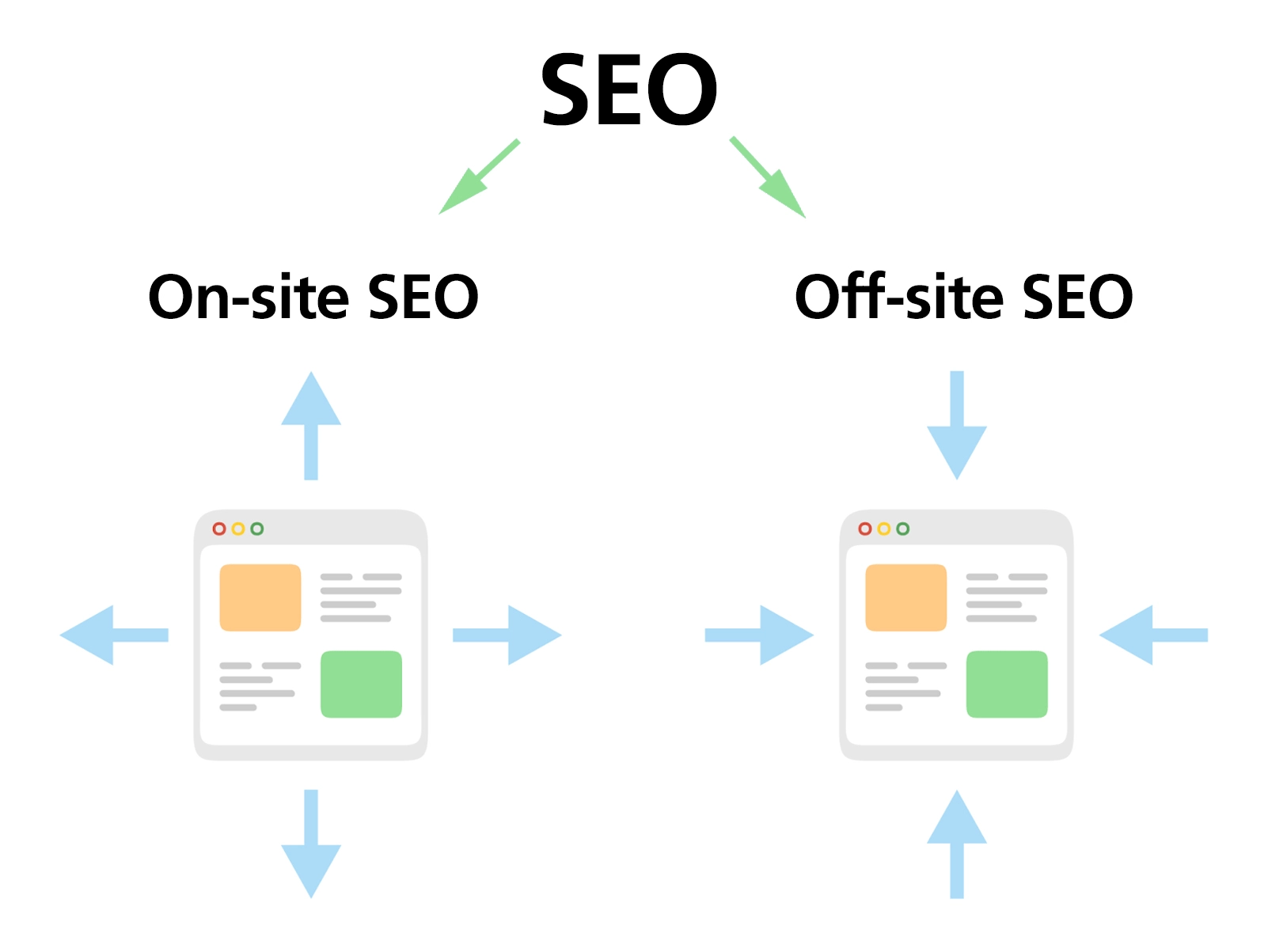 Razlika med On-site in Off-site seo optimizacijo